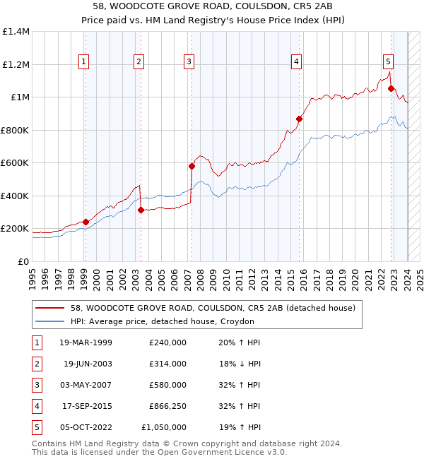 58, WOODCOTE GROVE ROAD, COULSDON, CR5 2AB: Price paid vs HM Land Registry's House Price Index