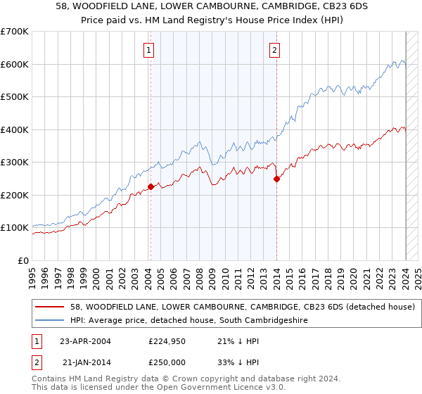58, WOODFIELD LANE, LOWER CAMBOURNE, CAMBRIDGE, CB23 6DS: Price paid vs HM Land Registry's House Price Index