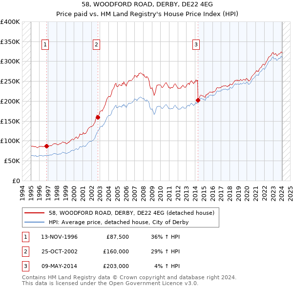 58, WOODFORD ROAD, DERBY, DE22 4EG: Price paid vs HM Land Registry's House Price Index