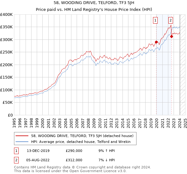 58, WOODING DRIVE, TELFORD, TF3 5JH: Price paid vs HM Land Registry's House Price Index