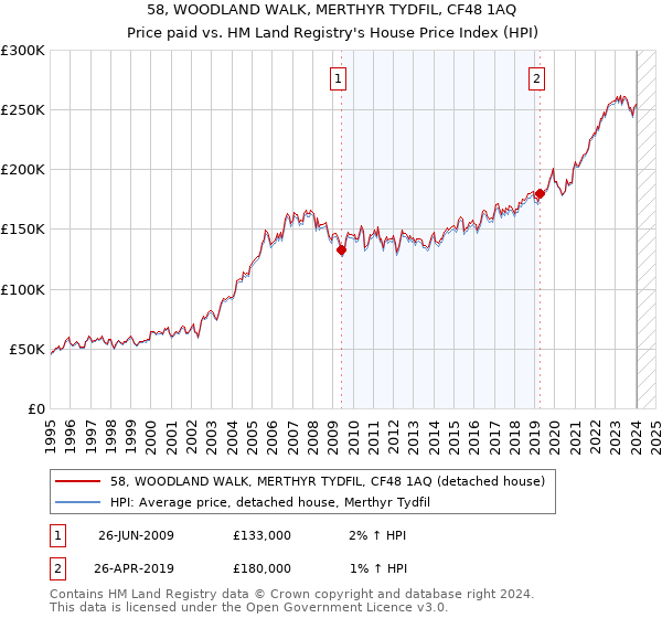 58, WOODLAND WALK, MERTHYR TYDFIL, CF48 1AQ: Price paid vs HM Land Registry's House Price Index