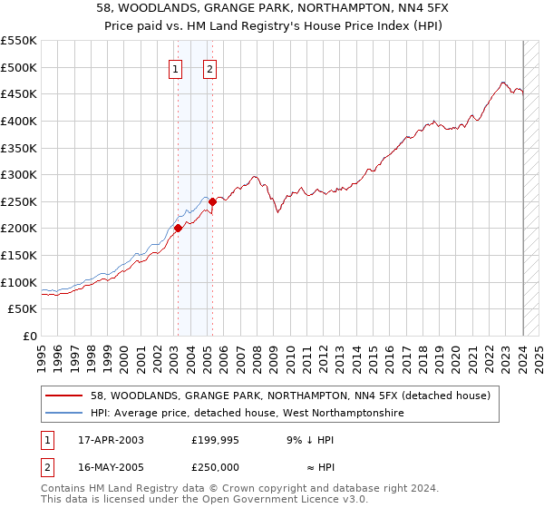 58, WOODLANDS, GRANGE PARK, NORTHAMPTON, NN4 5FX: Price paid vs HM Land Registry's House Price Index