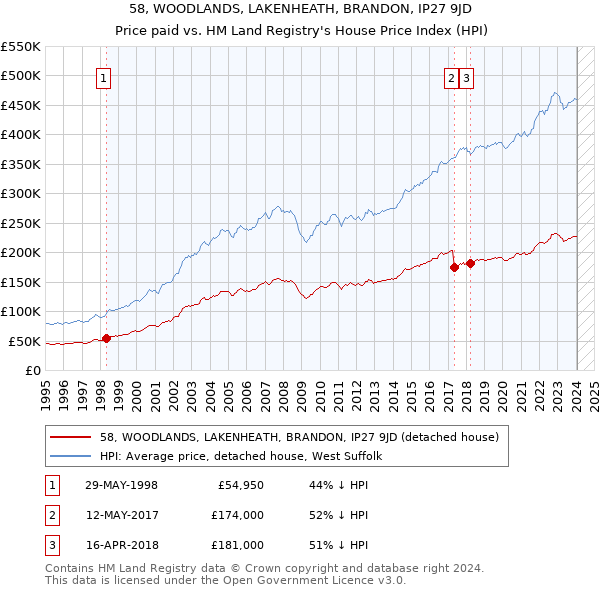 58, WOODLANDS, LAKENHEATH, BRANDON, IP27 9JD: Price paid vs HM Land Registry's House Price Index