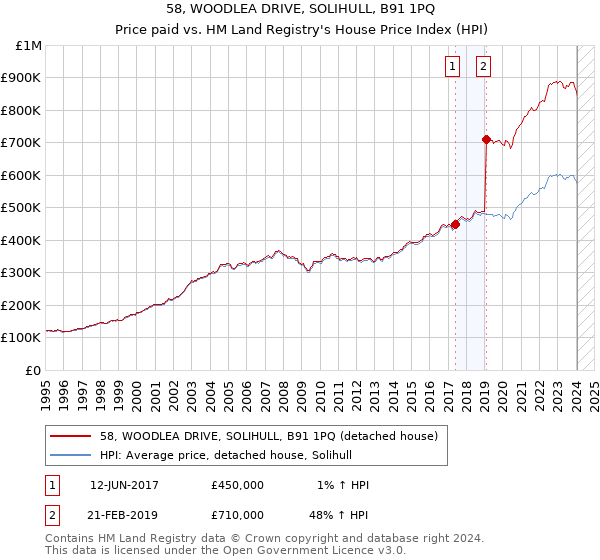 58, WOODLEA DRIVE, SOLIHULL, B91 1PQ: Price paid vs HM Land Registry's House Price Index