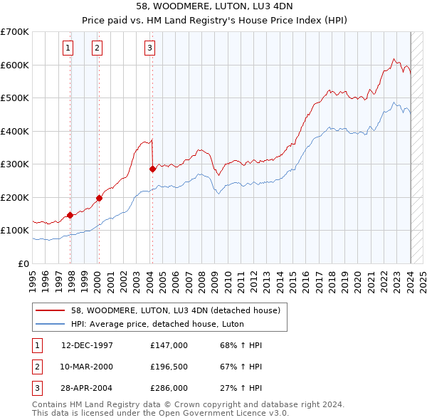 58, WOODMERE, LUTON, LU3 4DN: Price paid vs HM Land Registry's House Price Index