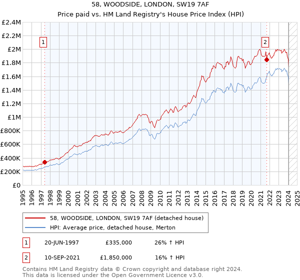 58, WOODSIDE, LONDON, SW19 7AF: Price paid vs HM Land Registry's House Price Index