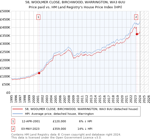 58, WOOLMER CLOSE, BIRCHWOOD, WARRINGTON, WA3 6UU: Price paid vs HM Land Registry's House Price Index