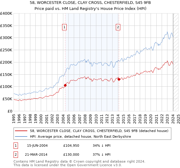 58, WORCESTER CLOSE, CLAY CROSS, CHESTERFIELD, S45 9FB: Price paid vs HM Land Registry's House Price Index