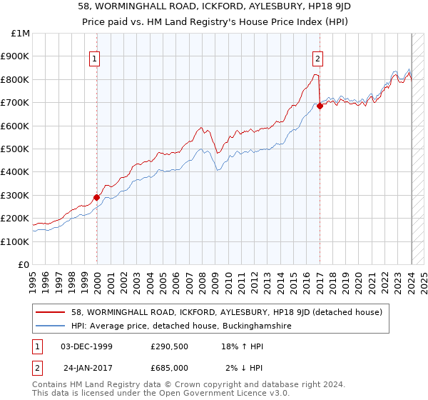 58, WORMINGHALL ROAD, ICKFORD, AYLESBURY, HP18 9JD: Price paid vs HM Land Registry's House Price Index