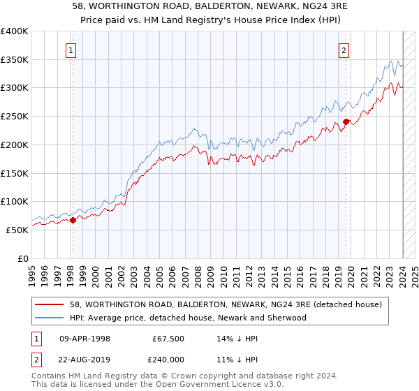 58, WORTHINGTON ROAD, BALDERTON, NEWARK, NG24 3RE: Price paid vs HM Land Registry's House Price Index