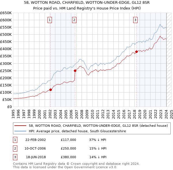 58, WOTTON ROAD, CHARFIELD, WOTTON-UNDER-EDGE, GL12 8SR: Price paid vs HM Land Registry's House Price Index