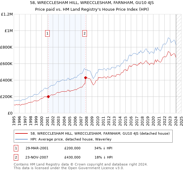 58, WRECCLESHAM HILL, WRECCLESHAM, FARNHAM, GU10 4JS: Price paid vs HM Land Registry's House Price Index