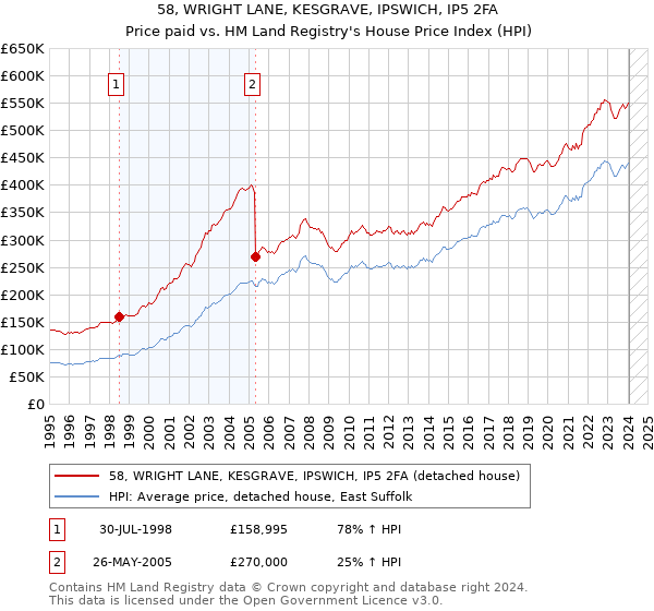 58, WRIGHT LANE, KESGRAVE, IPSWICH, IP5 2FA: Price paid vs HM Land Registry's House Price Index