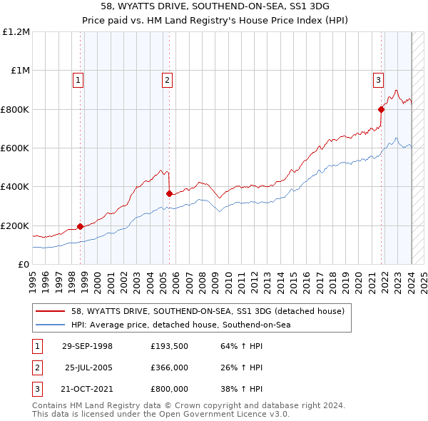 58, WYATTS DRIVE, SOUTHEND-ON-SEA, SS1 3DG: Price paid vs HM Land Registry's House Price Index
