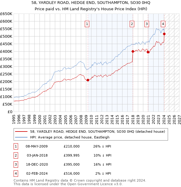 58, YARDLEY ROAD, HEDGE END, SOUTHAMPTON, SO30 0HQ: Price paid vs HM Land Registry's House Price Index