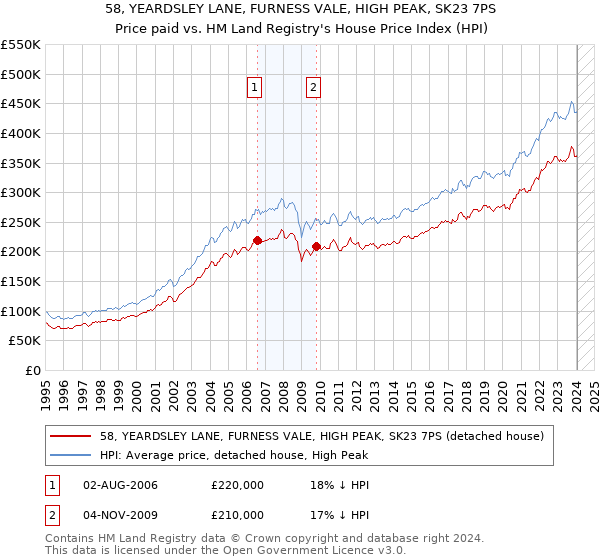 58, YEARDSLEY LANE, FURNESS VALE, HIGH PEAK, SK23 7PS: Price paid vs HM Land Registry's House Price Index