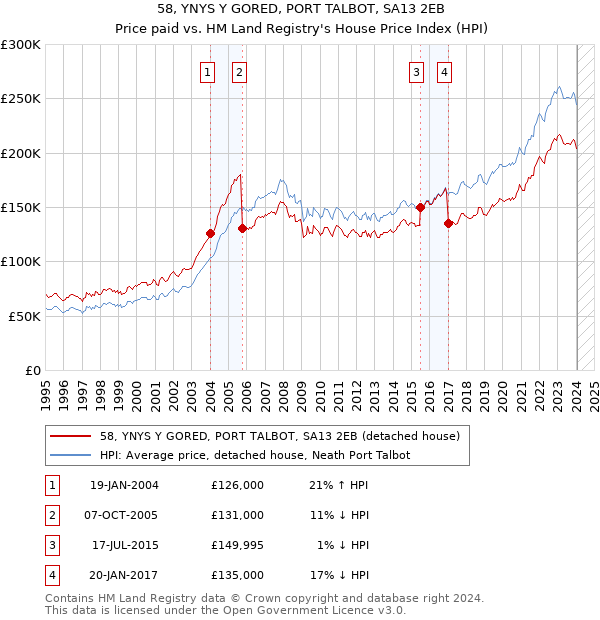 58, YNYS Y GORED, PORT TALBOT, SA13 2EB: Price paid vs HM Land Registry's House Price Index
