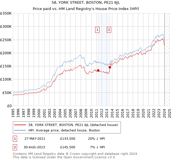 58, YORK STREET, BOSTON, PE21 6JL: Price paid vs HM Land Registry's House Price Index