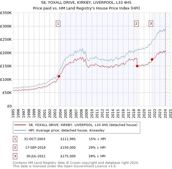 58, YOXALL DRIVE, KIRKBY, LIVERPOOL, L33 4HS: Price paid vs HM Land Registry's House Price Index