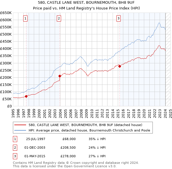 580, CASTLE LANE WEST, BOURNEMOUTH, BH8 9UF: Price paid vs HM Land Registry's House Price Index