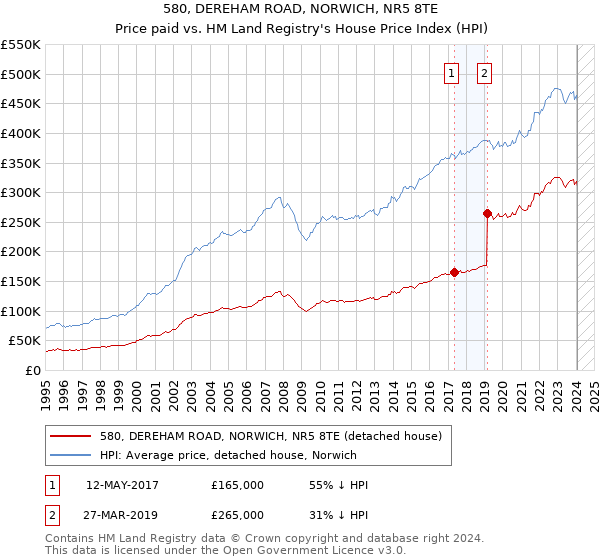 580, DEREHAM ROAD, NORWICH, NR5 8TE: Price paid vs HM Land Registry's House Price Index
