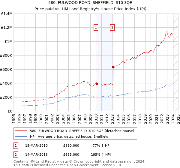 580, FULWOOD ROAD, SHEFFIELD, S10 3QE: Price paid vs HM Land Registry's House Price Index