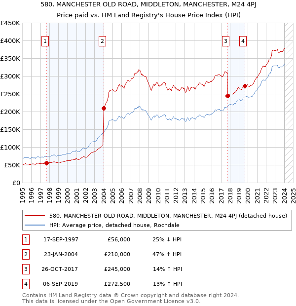580, MANCHESTER OLD ROAD, MIDDLETON, MANCHESTER, M24 4PJ: Price paid vs HM Land Registry's House Price Index