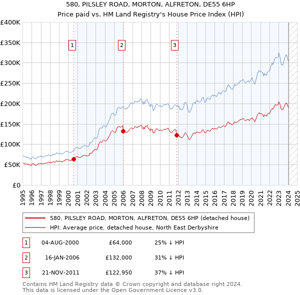 580, PILSLEY ROAD, MORTON, ALFRETON, DE55 6HP: Price paid vs HM Land Registry's House Price Index