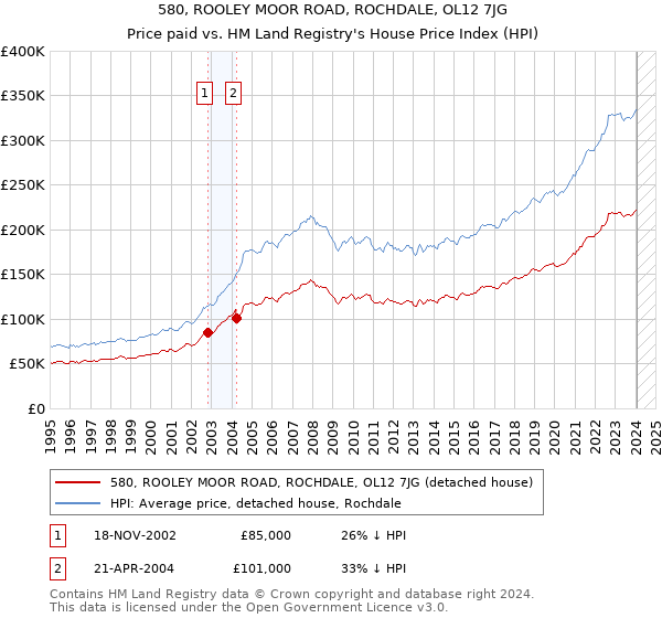 580, ROOLEY MOOR ROAD, ROCHDALE, OL12 7JG: Price paid vs HM Land Registry's House Price Index