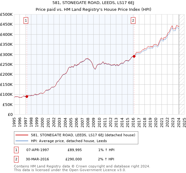 581, STONEGATE ROAD, LEEDS, LS17 6EJ: Price paid vs HM Land Registry's House Price Index