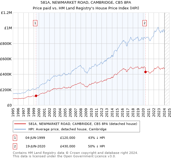 581A, NEWMARKET ROAD, CAMBRIDGE, CB5 8PA: Price paid vs HM Land Registry's House Price Index