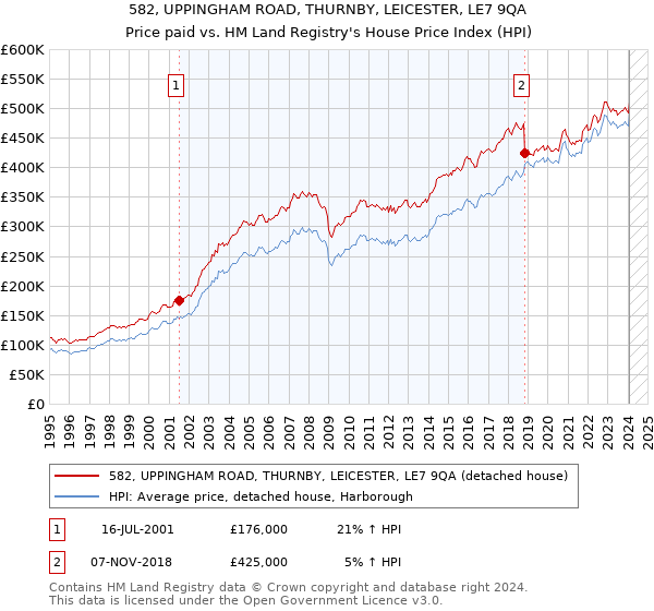 582, UPPINGHAM ROAD, THURNBY, LEICESTER, LE7 9QA: Price paid vs HM Land Registry's House Price Index