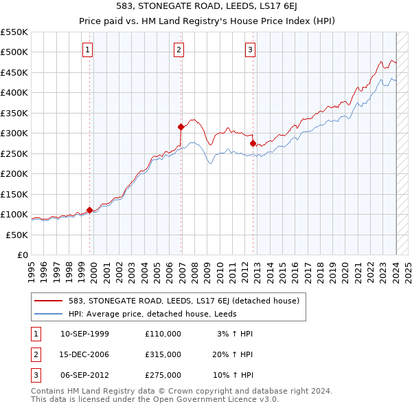 583, STONEGATE ROAD, LEEDS, LS17 6EJ: Price paid vs HM Land Registry's House Price Index