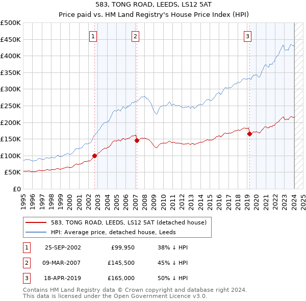583, TONG ROAD, LEEDS, LS12 5AT: Price paid vs HM Land Registry's House Price Index