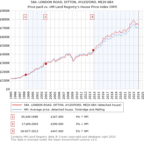 584, LONDON ROAD, DITTON, AYLESFORD, ME20 6BX: Price paid vs HM Land Registry's House Price Index