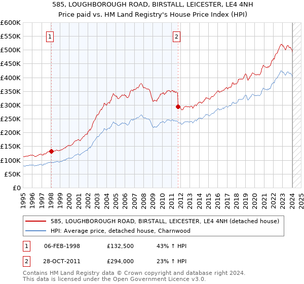 585, LOUGHBOROUGH ROAD, BIRSTALL, LEICESTER, LE4 4NH: Price paid vs HM Land Registry's House Price Index