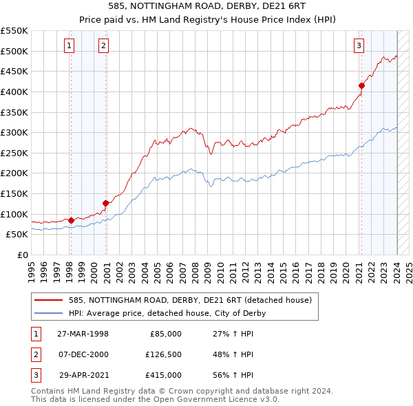 585, NOTTINGHAM ROAD, DERBY, DE21 6RT: Price paid vs HM Land Registry's House Price Index