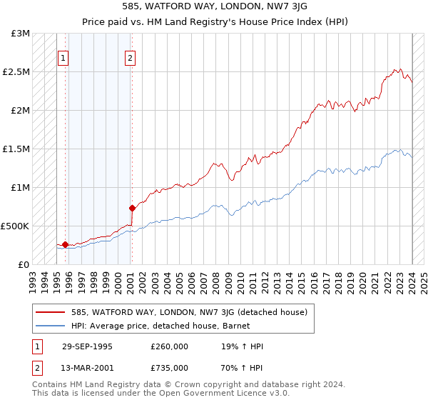 585, WATFORD WAY, LONDON, NW7 3JG: Price paid vs HM Land Registry's House Price Index