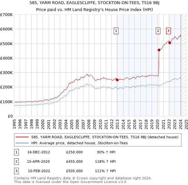 585, YARM ROAD, EAGLESCLIFFE, STOCKTON-ON-TEES, TS16 9BJ: Price paid vs HM Land Registry's House Price Index