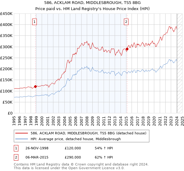 586, ACKLAM ROAD, MIDDLESBROUGH, TS5 8BG: Price paid vs HM Land Registry's House Price Index