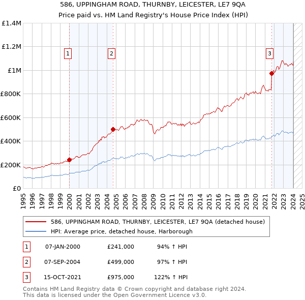 586, UPPINGHAM ROAD, THURNBY, LEICESTER, LE7 9QA: Price paid vs HM Land Registry's House Price Index