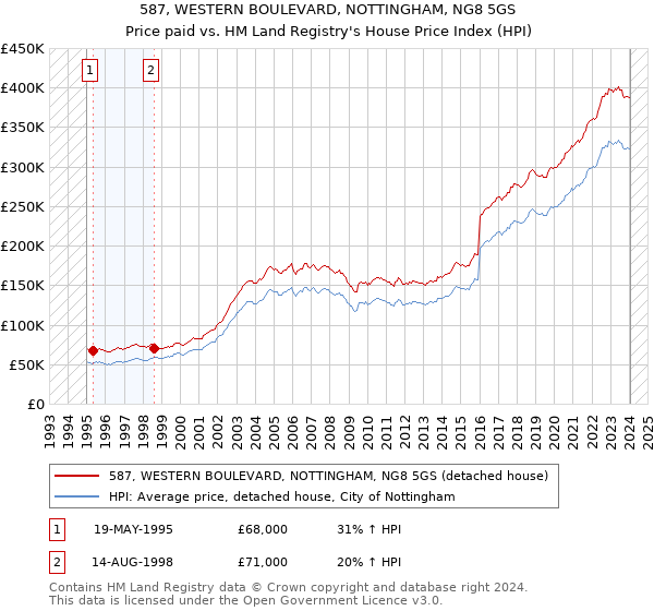 587, WESTERN BOULEVARD, NOTTINGHAM, NG8 5GS: Price paid vs HM Land Registry's House Price Index