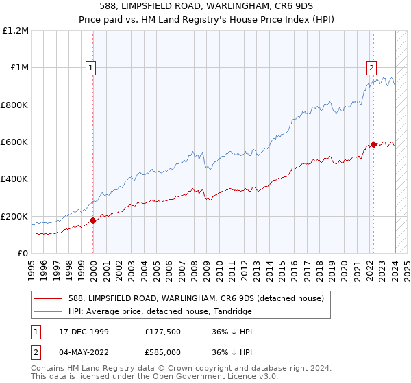 588, LIMPSFIELD ROAD, WARLINGHAM, CR6 9DS: Price paid vs HM Land Registry's House Price Index