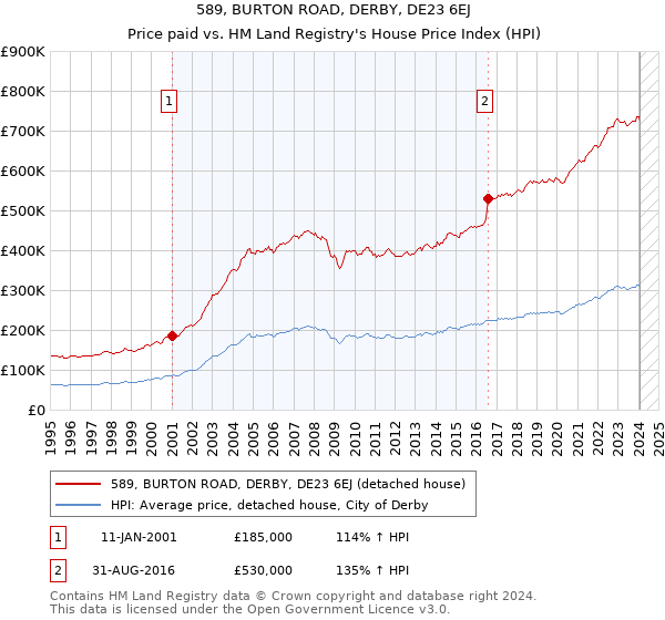 589, BURTON ROAD, DERBY, DE23 6EJ: Price paid vs HM Land Registry's House Price Index