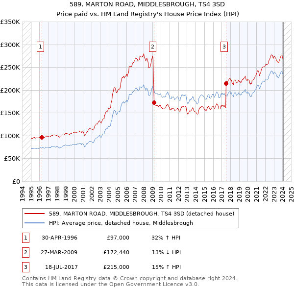 589, MARTON ROAD, MIDDLESBROUGH, TS4 3SD: Price paid vs HM Land Registry's House Price Index