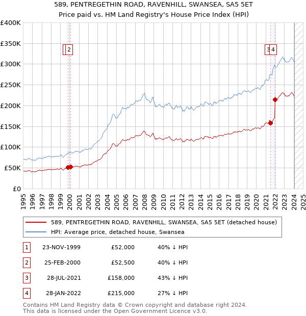 589, PENTREGETHIN ROAD, RAVENHILL, SWANSEA, SA5 5ET: Price paid vs HM Land Registry's House Price Index