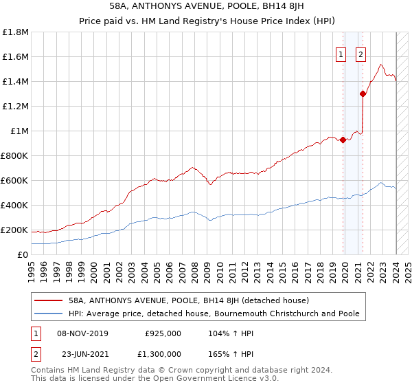 58A, ANTHONYS AVENUE, POOLE, BH14 8JH: Price paid vs HM Land Registry's House Price Index