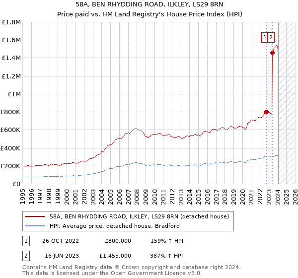 58A, BEN RHYDDING ROAD, ILKLEY, LS29 8RN: Price paid vs HM Land Registry's House Price Index