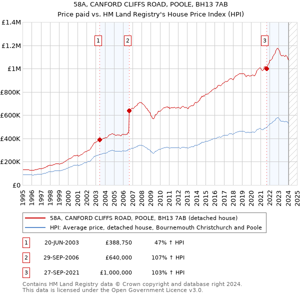 58A, CANFORD CLIFFS ROAD, POOLE, BH13 7AB: Price paid vs HM Land Registry's House Price Index
