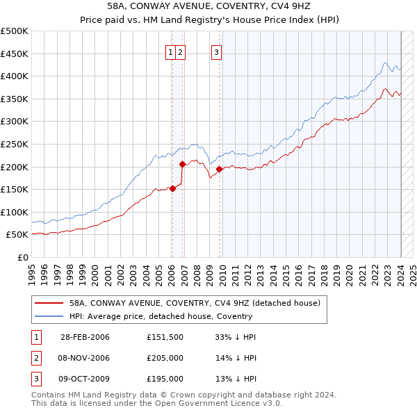 58A, CONWAY AVENUE, COVENTRY, CV4 9HZ: Price paid vs HM Land Registry's House Price Index